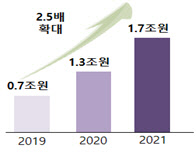 소부장 연구개발(R&D) 예산 규모 추이. <자료:산업통상자원부>